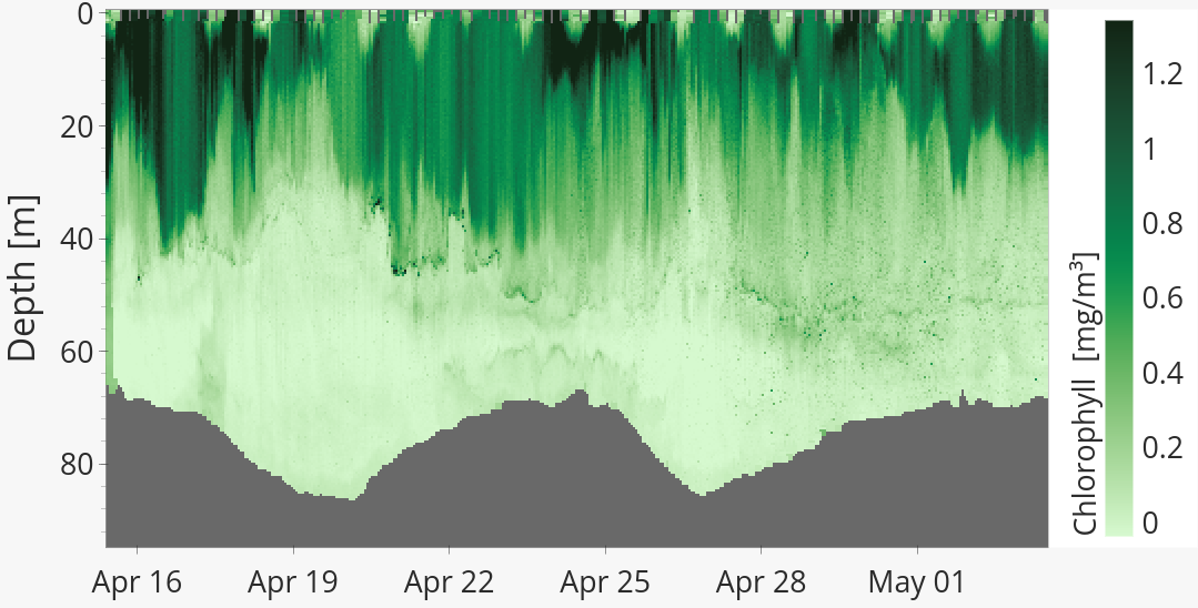 Ocean Data For Creating Graphs Ocean Data | Voice of the Ocean